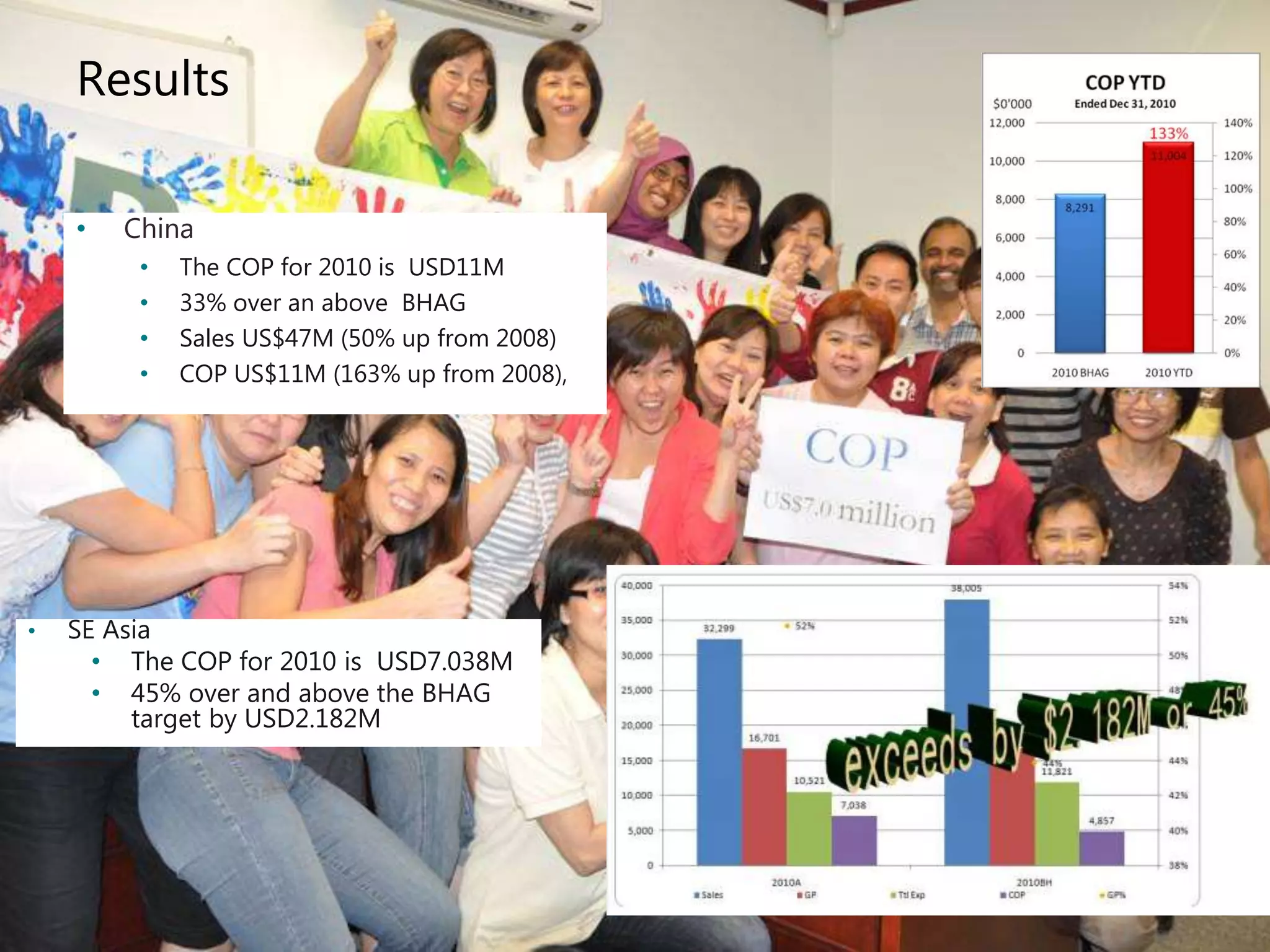 Results
• China
• The COP for 2010 is USD11M
• 33% over an above BHAG
• Sales US$47M (50% up from 2008)
• COP US$11M (163% up from 2008),
• SE Asia
• The COP for 2010 is USD7.038M
• 45% over and above the BHAG
target by USD2.182M
 