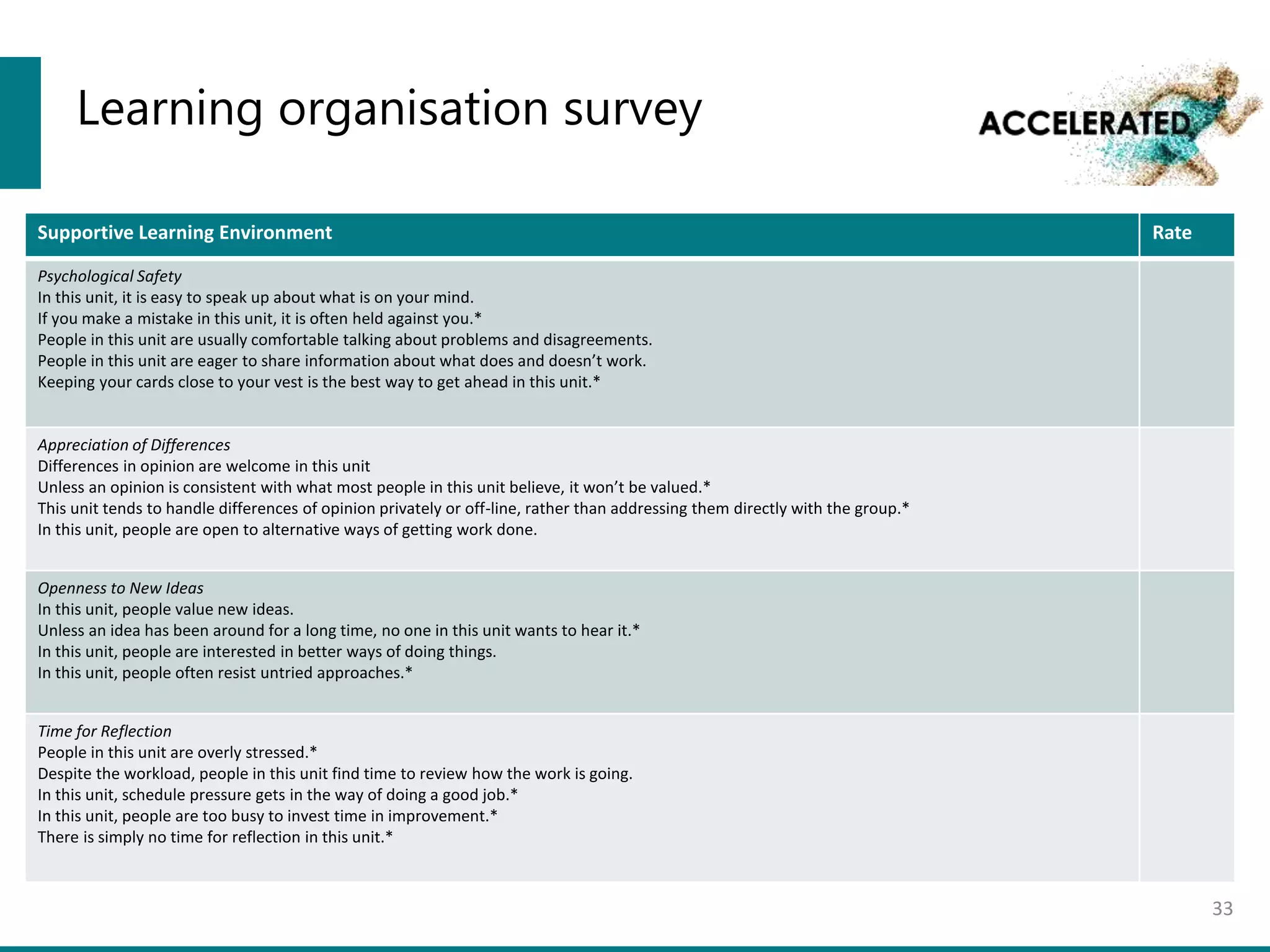 Learning organisation survey
Supportive Learning Environment Rate
Psychological Safety
In this unit, it is easy to speak up about what is on your mind.
If you make a mistake in this unit, it is often held against you.*
People in this unit are usually comfortable talking about problems and disagreements.
People in this unit are eager to share information about what does and doesn’t work.
Keeping your cards close to your vest is the best way to get ahead in this unit.*
Appreciation of Differences
Differences in opinion are welcome in this unit
Unless an opinion is consistent with what most people in this unit believe, it won’t be valued.*
This unit tends to handle differences of opinion privately or off-line, rather than addressing them directly with the group.*
In this unit, people are open to alternative ways of getting work done.
Openness to New Ideas
In this unit, people value new ideas.
Unless an idea has been around for a long time, no one in this unit wants to hear it.*
In this unit, people are interested in better ways of doing things.
In this unit, people often resist untried approaches.*
Time for Reflection
People in this unit are overly stressed.*
Despite the workload, people in this unit find time to review how the work is going.
In this unit, schedule pressure gets in the way of doing a good job.*
In this unit, people are too busy to invest time in improvement.*
There is simply no time for reflection in this unit.*
33
 