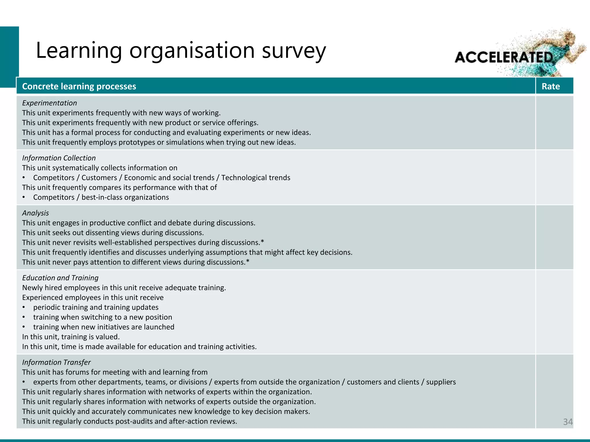 Learning organisation survey
Concrete learning processes Rate
Experimentation
This unit experiments frequently with new ways of working.
This unit experiments frequently with new product or service offerings.
This unit has a formal process for conducting and evaluating experiments or new ideas.
This unit frequently employs prototypes or simulations when trying out new ideas.
Information Collection
This unit systematically collects information on
• Competitors / Customers / Economic and social trends / Technological trends
This unit frequently compares its performance with that of
• Competitors / best-in-class organizations
Analysis
This unit engages in productive conflict and debate during discussions.
This unit seeks out dissenting views during discussions.
This unit never revisits well-established perspectives during discussions.*
This unit frequently identifies and discusses underlying assumptions that might affect key decisions.
This unit never pays attention to different views during discussions.*
Education and Training
Newly hired employees in this unit receive adequate training.
Experienced employees in this unit receive
• periodic training and training updates
• training when switching to a new position
• training when new initiatives are launched
In this unit, training is valued.
In this unit, time is made available for education and training activities.
Information Transfer
This unit has forums for meeting with and learning from
• experts from other departments, teams, or divisions / experts from outside the organization / customers and clients / suppliers
This unit regularly shares information with networks of experts within the organization.
This unit regularly shares information with networks of experts outside the organization.
This unit quickly and accurately communicates new knowledge to key decision makers.
This unit regularly conducts post-audits and after-action reviews. 34
 