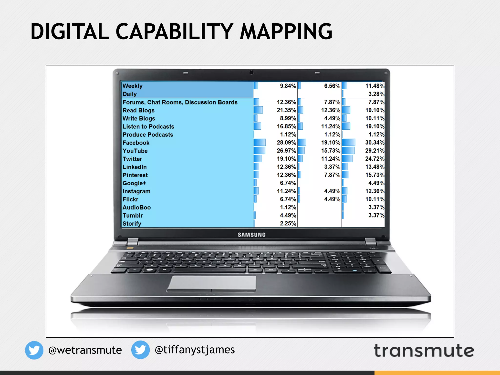 DIGITAL CAPABILITY MAPPING
@wetransmute @tiffanystjames
 