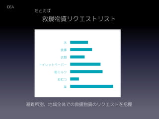救援物資リクエストリスト
IDEA
避難所別、地域全体での救援物資のリクエストを把握
水
食事
衣類
トイレットペーパー
粉ミルク
おむつ
薬
たとえば
 