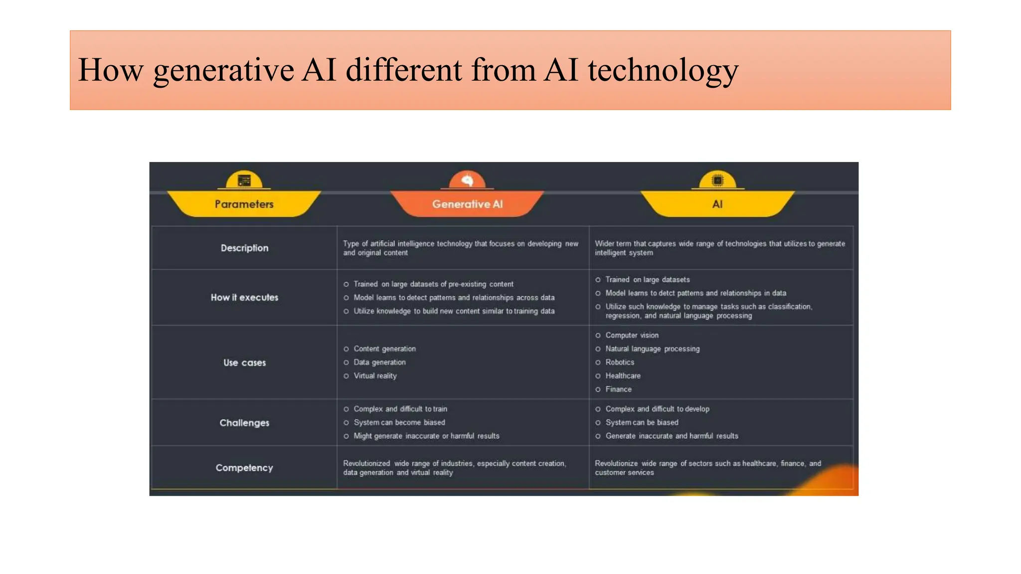 How generative AI different from AI technology
 