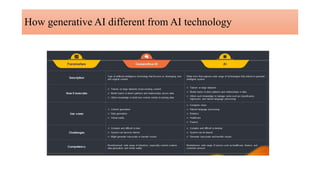 Generative AI and Large Language Models (LLMs) | PPTX