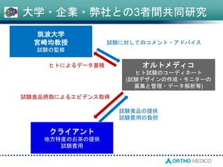 大学・企業・弊社との3者間共同研究
筑波大学
宮崎均教授
試験の監修
オルトメディコ
ヒト試験のコーディネート
(試験デザインの作成・モニターの
募集と管理・データ解析等)
クライアント
地方特産のお茶の提供
試験費用
試験に対してのコメント・アドバイス
試験食品の提供
試験費用の負担
ヒトによるデータ蓄積
試験食品摂取によるエビデンス取得
 