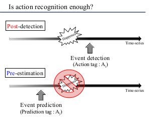 Is action recognition enough?
Time-series
Post-detection
Event detection
(Action tag : Ai)
Time-series
Event prediction
(P...