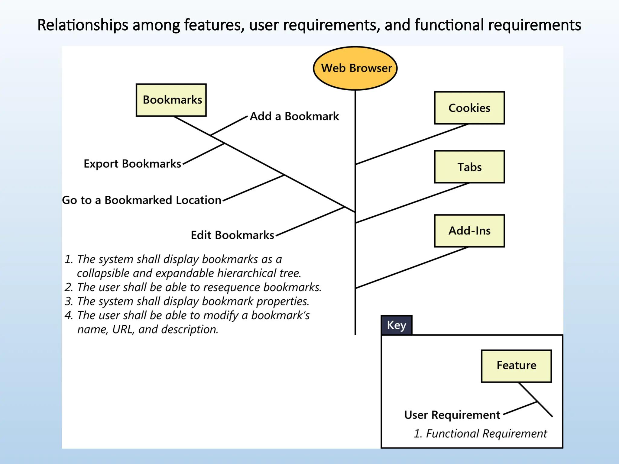 Relationships among features, user requirements, and functional requirements
 