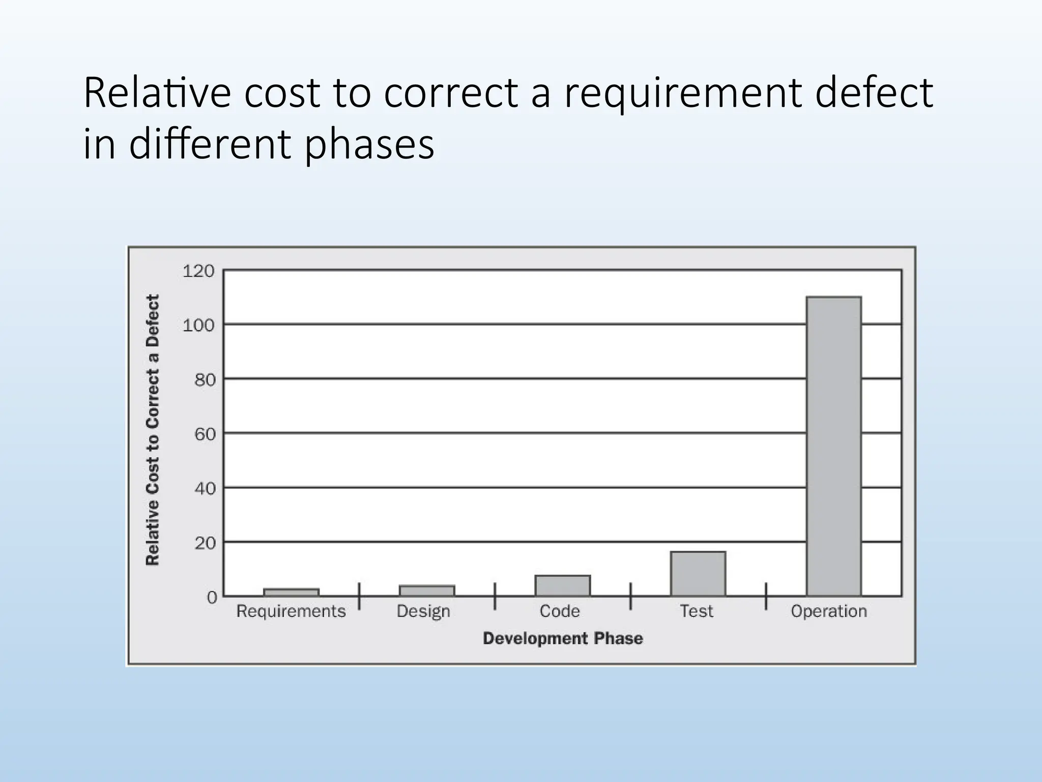 Relative cost to correct a requirement defect
in different phases
 