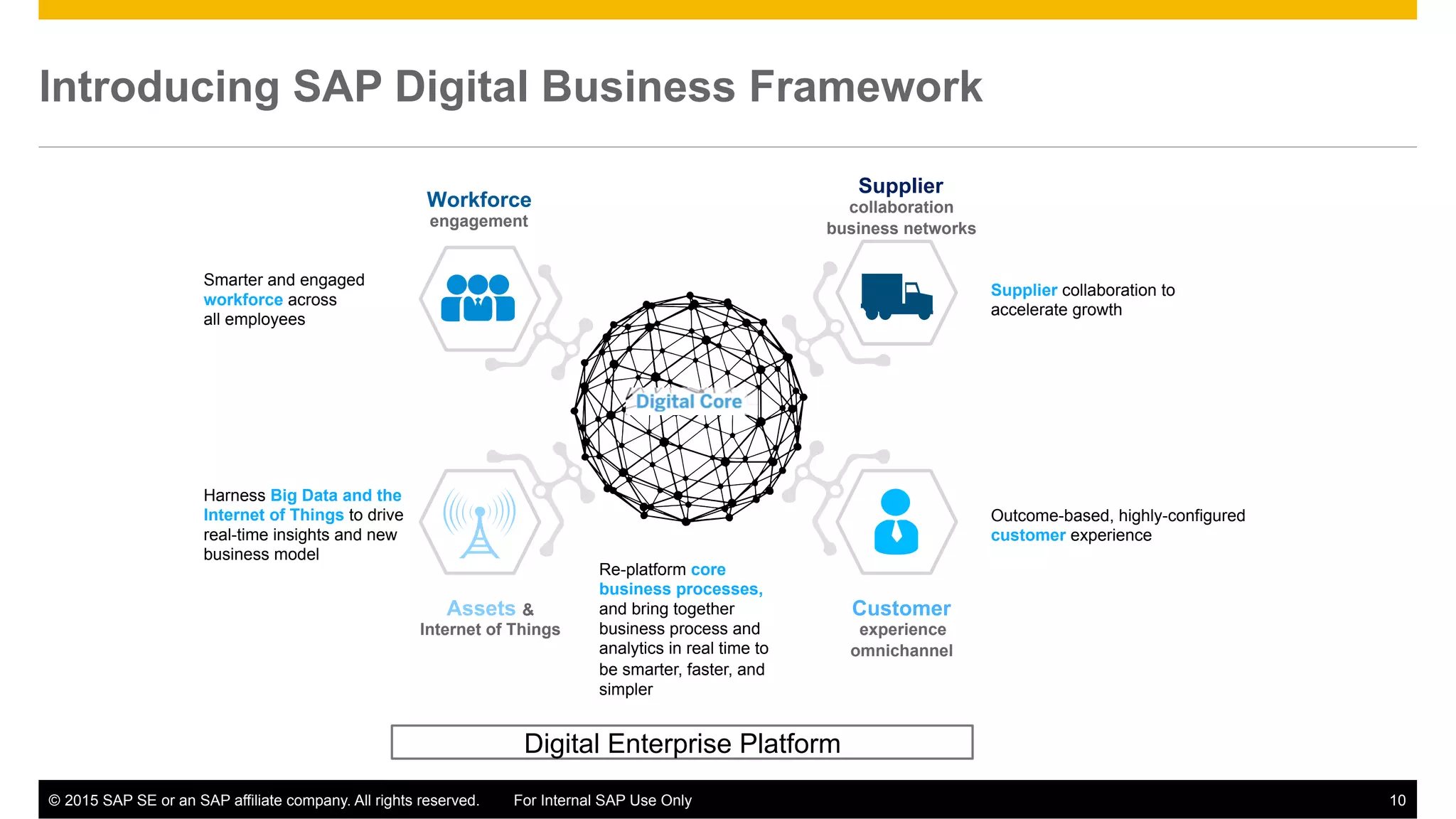 ©  2015 SAP SE or an SAP affiliate company. All rights reserved. For Internal SAP Use Only 10
Introducing SAP Digital Business Framework
Smarter and engaged
workforce across
all employees
Customer
experience
omnichannel
Workforce
engagement
Assets &
Internet of Things
Supplier
collaboration
business networks
Supplier collaboration to
accelerate growth
Harness Big Data and the
Internet of Things to drive
real-time insights and new
business model
Outcome-based, highly-configured
customer experience
Re-platform core
business processes,
and bring together
business process and
analytics in real time to
be smarter, faster, and
simpler
Digital Enterprise Platform
 