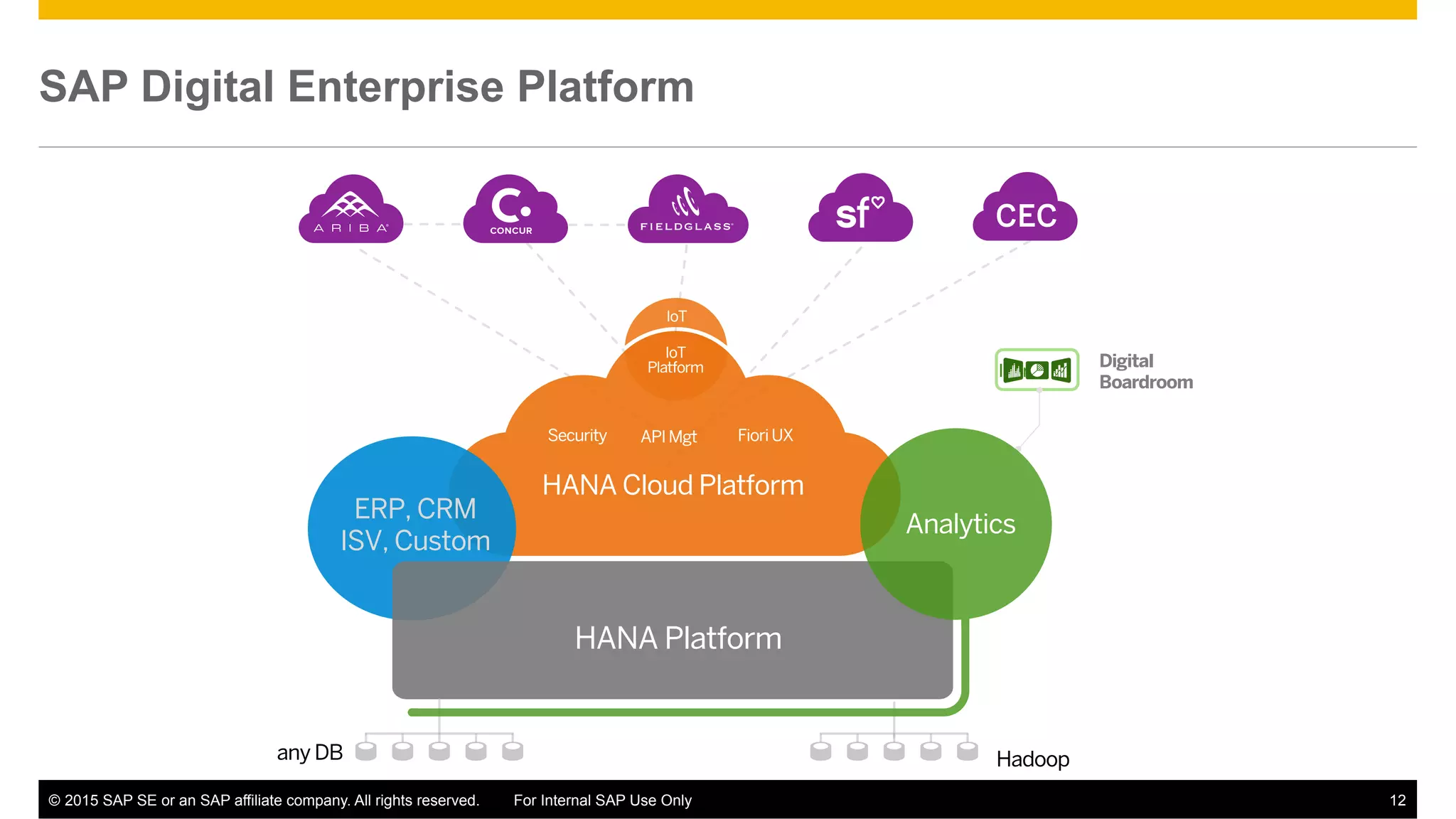 ©  2015 SAP SE or an SAP affiliate company. All rights reserved. For Internal SAP Use Only 12
SAP Digital Enterprise Platform
IoT
HANA Cloud Platform
IoT
Platform
CEC
ERP, CRM
ISV, Custom
HANA Platform
any DB Hadoop
Security FioriUX
Digital
Boardroom
Icon
Analytics
APIMgt
 