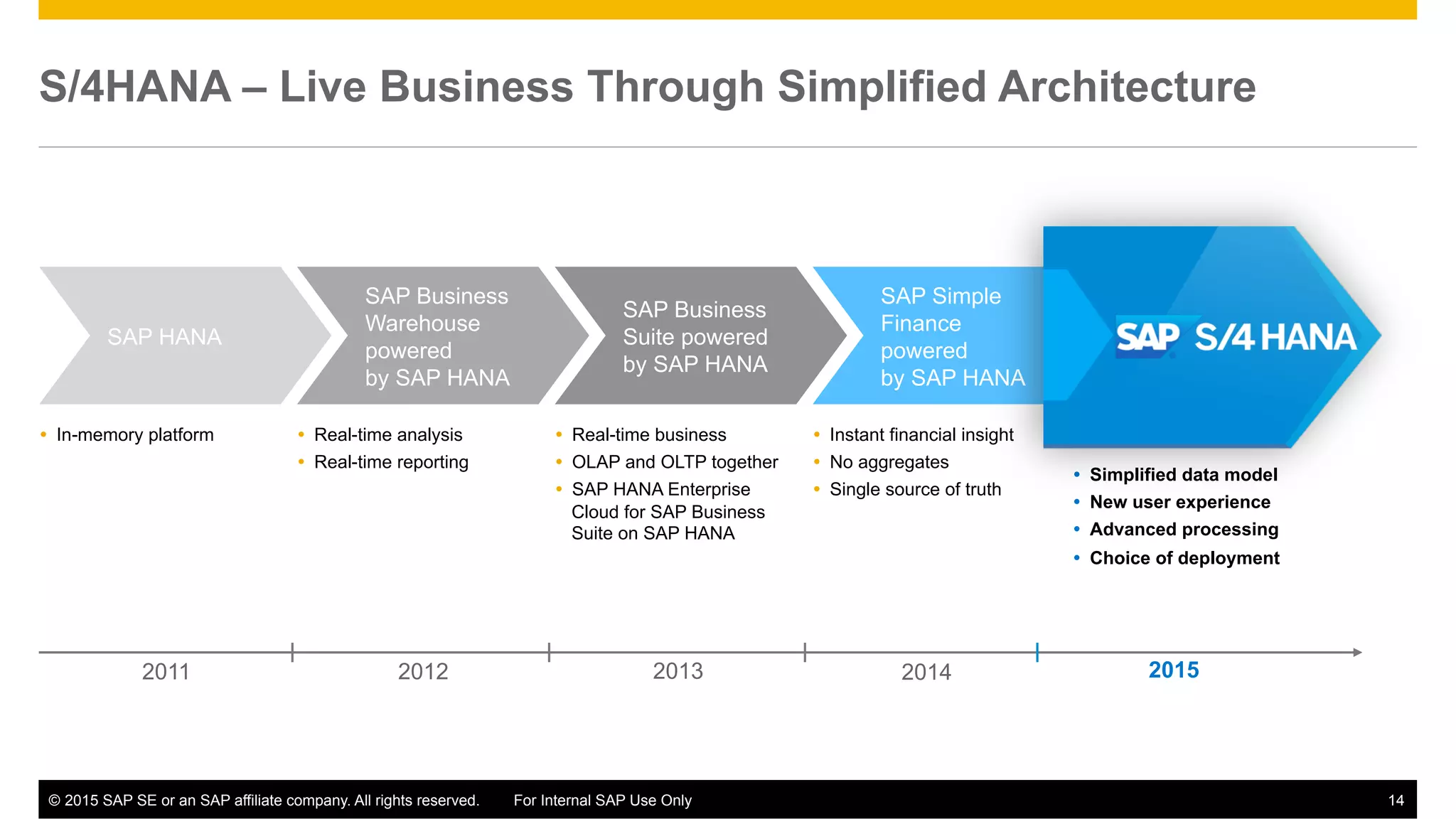 ©  2015 SAP SE or an SAP affiliate company. All rights reserved. For Internal SAP Use Only 14
SAP HANA
SAP Business
Warehouse
powered
by SAP HANA
SAP Business
Suite powered
by SAP HANA
SAP Simple
Finance
powered
by SAP HANA
Ÿ  Real-time analysis
Ÿ  Real-time reporting
Ÿ  Real-time business
Ÿ  OLAP and OLTP together
Ÿ  SAP HANA Enterprise
Cloud for SAP Business
Suite on SAP HANA
Ÿ  In-memory platform Ÿ  Instant financial insight
Ÿ  No aggregates
Ÿ  Single source of truth
Ÿ  Simplified data model
Ÿ  New user experience
Ÿ  Advanced processing
Ÿ  Choice of deployment
2011 20132012 2014 2015
S/4HANA – Live Business Through Simplified Architecture
 