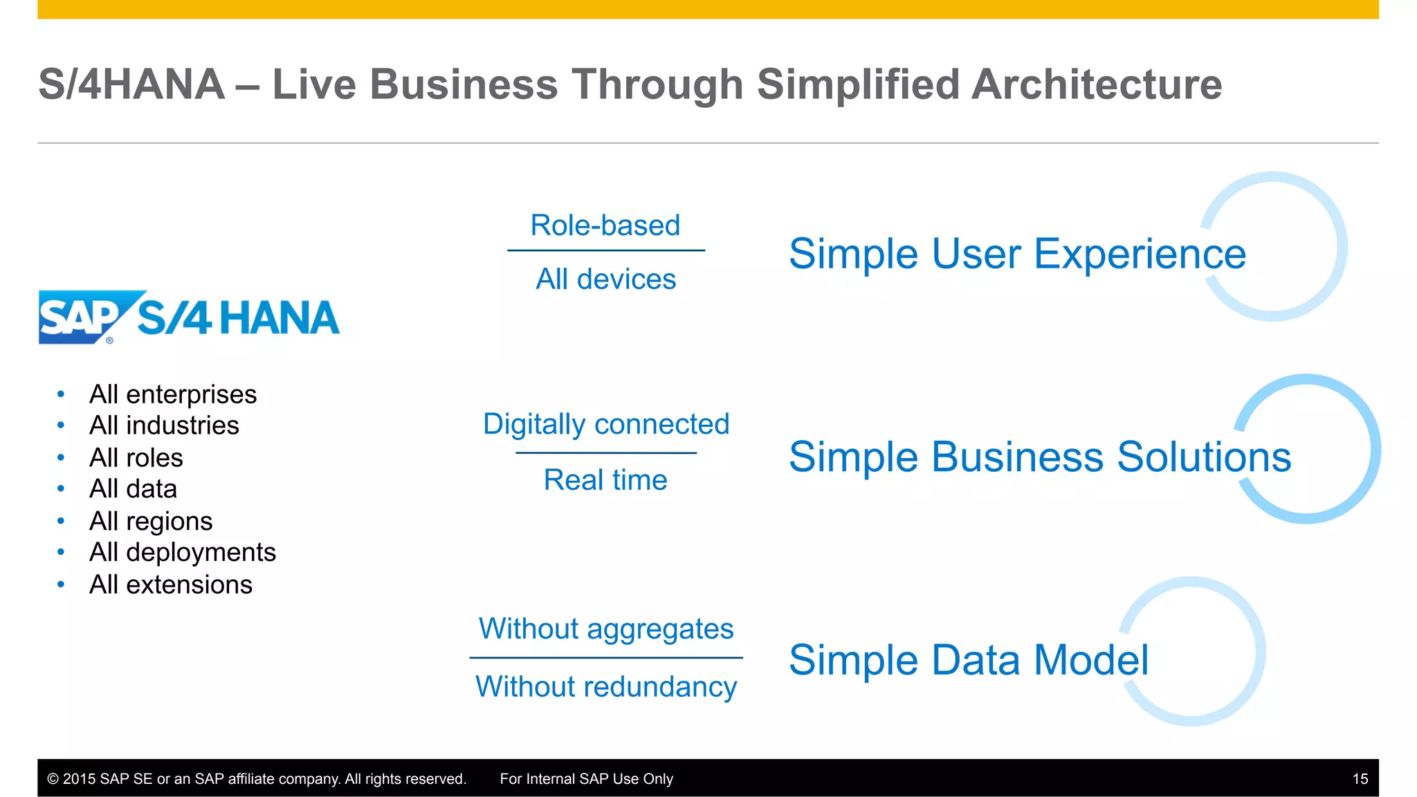 ©  2015 SAP SE or an SAP affiliate company. All rights reserved. For Internal SAP Use Only 15
Simple Data Model
Without aggregates
•  All enterprises
•  All industries
•  All roles
•  All data
•  All regions
•  All deployments
•  All extensions
Without redundancy
Simple User Experience
Role-based
All devices
Simple Business Solutions
Digitally connected
Real time
S/4HANA – Live Business Through Simplified Architecture
 