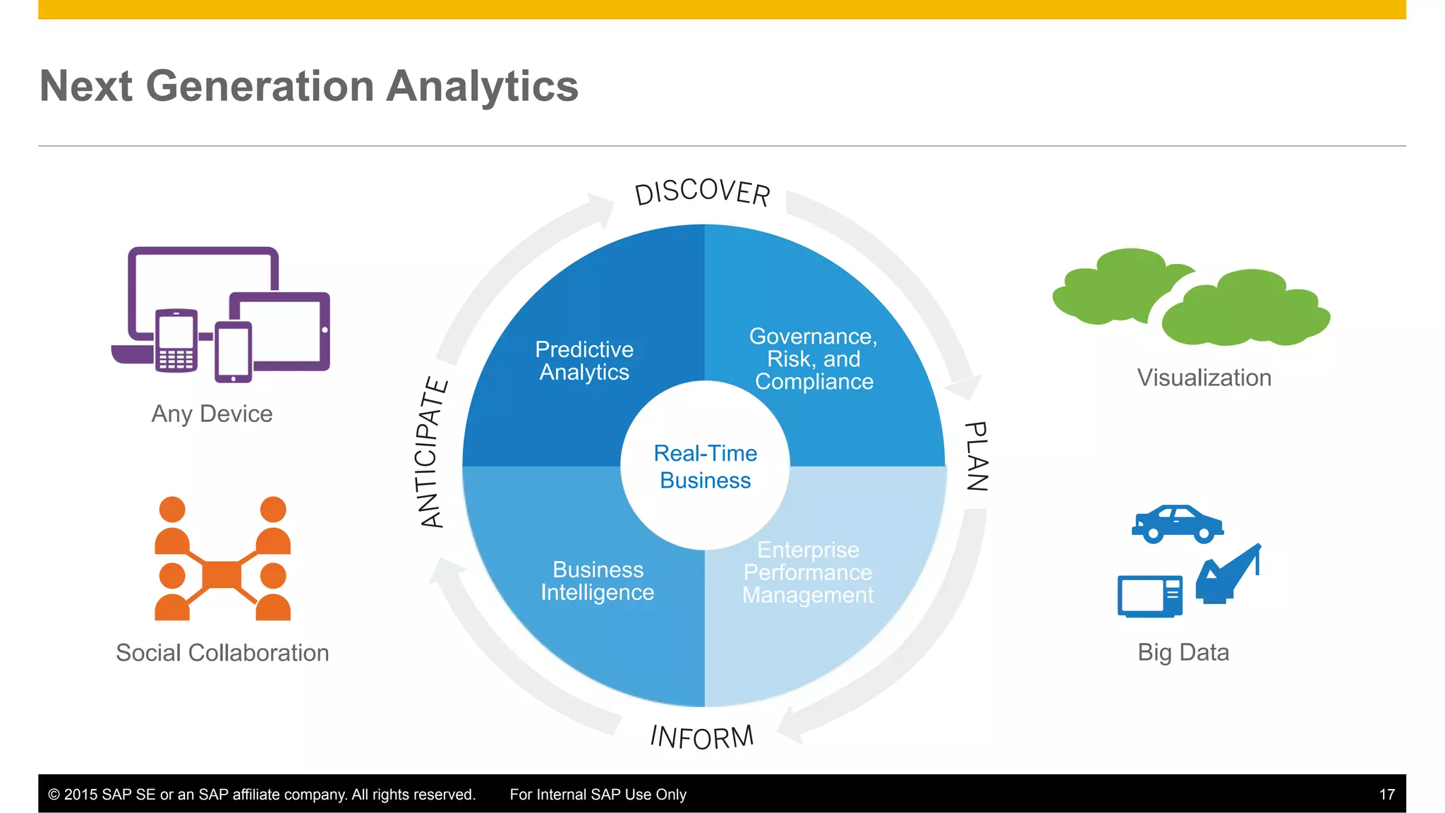 ©  2015 SAP SE or an SAP affiliate company. All rights reserved. For Internal SAP Use Only 17
Next Generation Analytics
Enterprise
Performance
Management
Governance,
Risk, and
Compliance
Business
Intelligence
Predictive
Analytics
Real-Time
Business
Any Device
Visualization
Social Collaboration Big Data
 