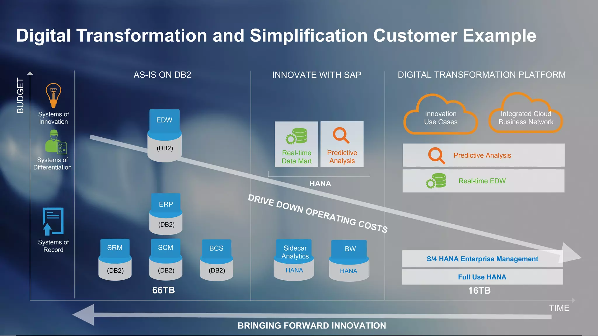 ©  2015 SAP SE or an SAP affiliate company. All rights reserved. 22Internal
BUDGET
DRIVE DOWN OPERATING COSTS
TIME
66TB
AS-IS ON DB2
EDW
(DB2)
SRM
(DB2)
SCM
(DB2)
BCS
(DB2)
Systems of
Record
ERP
(DB2)
Systems of
Innovation
Systems of
Differentiation
HANA
INNOVATE WITH SAP
Real-time
Data Mart
Predictive
Analysis
Digital Transformation and Simplification Customer Example
Innovation
Use Cases
Integrated Cloud
Business Network
16TB
DIGITAL TRANSFORMATION PLATFORM
S/4 HANA Enterprise Management
Predictive Analysis
Real-time EDW
Sidecar
Analytics
HANA
Full Use HANA
BRINGING FORWARD INNOVATION
BW
HANA
 