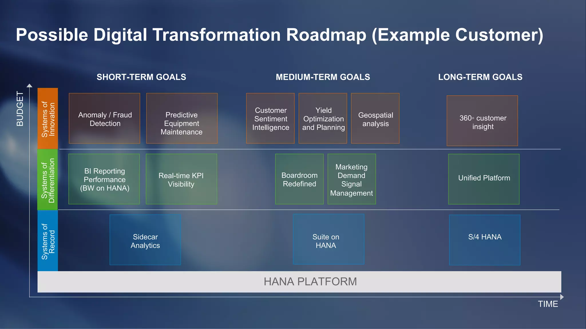 ©  2015 SAP SE or an SAP affiliate company. All rights reserved. 23Internal
BUDGET
TIME
SHORT-TERM GOALS MEDIUM-TERM GOALS LONG-TERM GOALS
Systemsof
Innovation
Systemsof
Differentiation
Systemsof
Record
Customer
Sentiment
Intelligence
Geospatial
analysis
Yield
Optimization
and Planning
Anomaly / Fraud
Detection
Predictive
Equipment
Maintenance
Boardroom
Redefined
BI Reporting
Performance
(BW on HANA)
Real-time KPI
Visibility
Sidecar
Analytics
360◦ customer
insight
Marketing
Demand
Signal
Management
Unified Platform
S/4 HANASuite on
HANA
Possible Digital Transformation Roadmap (Example Customer)
HANA PLATFORM
 