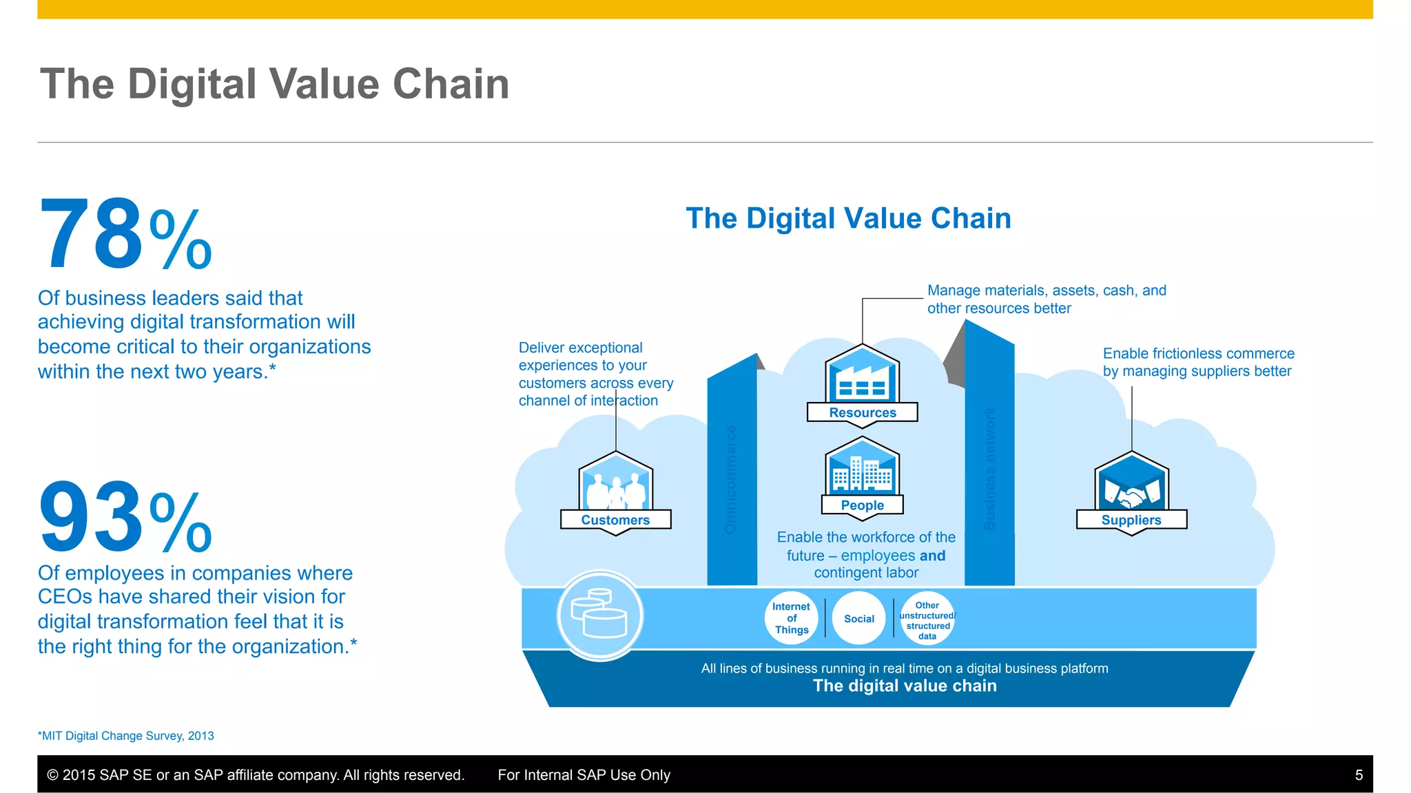 ©  2015 SAP SE or an SAP affiliate company. All rights reserved. For Internal SAP Use Only 5
*MIT Digital Change Survey, 2013
Of business leaders said that
achieving digital transformation will
become critical to their organizations
within the next two years.*
78%
Of employees in companies where
CEOs have shared their vision for
digital transformation feel that it is
the right thing for the organization.*
93%
All lines of business running in real time on a digital business platform
The digital value chain
Suppliers
People
Resources
Omnicommerce
Deliver exceptional
experiences to your
customers across every
channel of interaction
Enable the workforce of the
future – employees and
contingent labor
Enable frictionless commerce
by managing suppliers better
Manage materials, assets, cash, and
other resources better
Customers
Businessnetwork
Social
Internet
of
Things
Other
unstructured/
structured
data
The Digital Value Chain
The Digital Value Chain
 