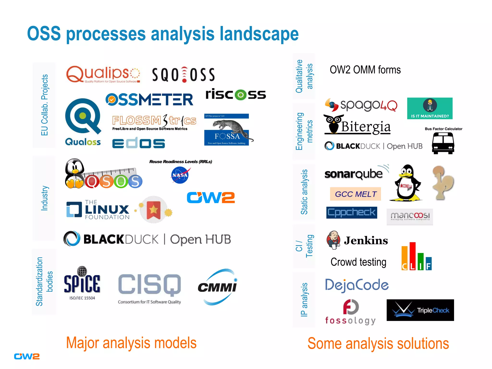 OSS processes analysis landscape
Major analysis models
EUCollab.ProjectsIndustry
Standardization
bodies
IPanalysisStaticanalysis
Qualitative
analysis
OW2 OMM forms
Engineering
metrics
CI/
Testing
Crowd testing
Some analysis solutions