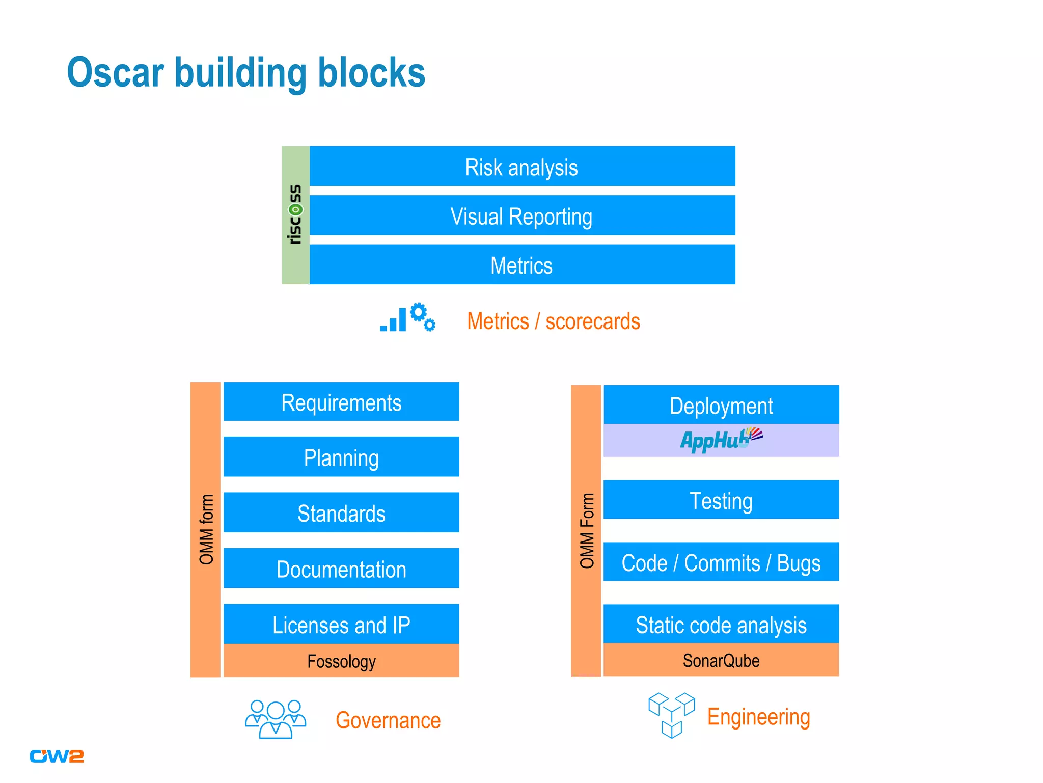 Oscar building blocks
Governance Engineering
Planning
Metrics
Visual Reporting
Risk analysis
OMMform
OMMForm
Metrics / scorecards
Requirements
Standards
Documentation
Licenses and IP
Fossology SonarQube
Static code analysis
Code / Commits / Bugs
Testing
Deployment