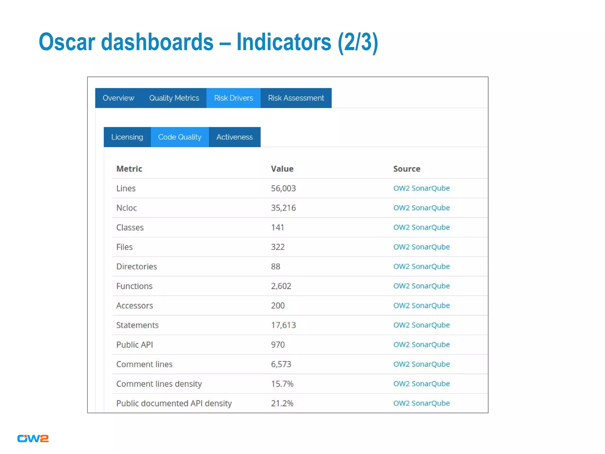 Oscar dashboards – Indicators (2/3)