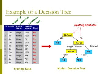 Example of a Decision Tree
Tid Refund Marital
Status
Taxable
Income Cheat
1 Yes Single 125K No
2 No Married 100K No
3 No Single 70K No
4 Yes Married 120K No
5 No Divorced 95K Yes
6 No Married 60K No
7 Yes Divorced 220K No
8 No Single 85K Yes
9 No Married 75K No
10 No Single 90K Yes
10
categorical
categorical
continuous
class
Refund
MarSt
TaxInc
YESNO
NO
NO
Yes No
MarriedSingle, Divorced
< 80K > 80K
Splitting Attributes
Training Data Model: Decision Tree
 