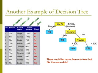 Another Example of Decision Tree
Tid Refund Marital
Status
Taxable
Income Cheat
1 Yes Single 125K No
2 No Married 100K No
3 No Single 70K No
4 Yes Married 120K No
5 No Divorced 95K Yes
6 No Married 60K No
7 Yes Divorced 220K No
8 No Single 85K Yes
9 No Married 75K No
10 No Single 90K Yes
10
categorical
categorical
continuous
class
MarSt
Refund
TaxInc
YESNO
NO
NO
Yes No
Married
Single,
Divorced
< 80K > 80K
There could be more than one tree that
fits the same data!
 
