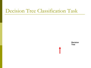 Decision Tree Classification Task
Decision
Tree
 