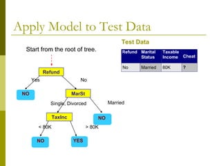 Apply Model to Test Data
Refund
MarSt
TaxInc
YESNO
NO
NO
Yes No
MarriedSingle, Divorced
< 80K > 80K
Refund Marital
Status
Taxable
Income Cheat
No Married 80K ?
10
Test Data
Start from the root of tree.
 