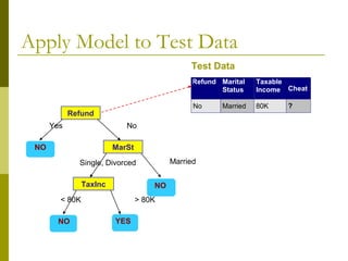 Apply Model to Test Data
Refund
MarSt
TaxInc
YESNO
NO
NO
Yes No
MarriedSingle, Divorced
< 80K > 80K
Refund Marital
Status
Taxable
Income Cheat
No Married 80K ?
10
Test Data
 