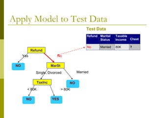 Apply Model to Test Data
Refund
MarSt
TaxInc
YESNO
NO
NO
Yes No
MarriedSingle, Divorced
< 80K > 80K
Refund Marital
Status
Taxable
Income Cheat
No Married 80K ?
10
Test Data
 
