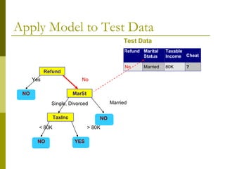Apply Model to Test Data
Refund
MarSt
TaxInc
YESNO
NO
NO
Yes No
MarriedSingle, Divorced
< 80K > 80K
Refund Marital
Status
Taxable
Income Cheat
No Married 80K ?
10
Test Data
 