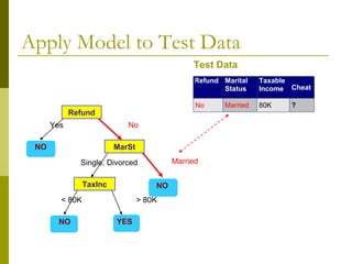 Apply Model to Test Data
Refund
MarSt
TaxInc
YESNO
NO
NO
Yes No
MarriedSingle, Divorced
< 80K > 80K
Refund Marital
Status
Taxable
Income Cheat
No Married 80K ?
10
Test Data
 
