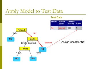 Apply Model to Test Data
Refund
MarSt
TaxInc
YESNO
NO
NO
Yes No
MarriedSingle, Divorced
< 80K > 80K
Refund Marital
Status
Taxable
Income Cheat
No Married 80K ?
10
Test Data
Assign Cheat to “No”
 