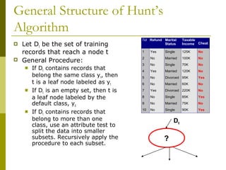 General Structure of Hunt’s
Algorithm
 Let Dt be the set of training
records that reach a node t
 General Procedure:
 If Dt contains records that
belong the same class yt, then
t is a leaf node labeled as yt
 If Dt is an empty set, then t is
a leaf node labeled by the
default class, yd
 If Dt contains records that
belong to more than one
class, use an attribute test to
split the data into smaller
subsets. Recursively apply the
procedure to each subset.
Tid Refund Marital
Status
Taxable
Income Cheat
1 Yes Single 125K No
2 No Married 100K No
3 No Single 70K No
4 Yes Married 120K No
5 No Divorced 95K Yes
6 No Married 60K No
7 Yes Divorced 220K No
8 No Single 85K Yes
9 No Married 75K No
10 No Single 90K Yes
10
Dt
?
 