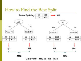 How to Find the Best Split
B?
Yes No
Node N3 Node N4
A?
Yes No
Node N1 Node N2
Before Splitting:
C0 N10
C1 N11
C0 N20
C1 N21
C0 N30
C1 N31
C0 N40
C1 N41
C0 N00
C1 N01
M0
M1 M2 M3 M4
M12 M34
Gain = M0 – M12 vs M0 – M34
 