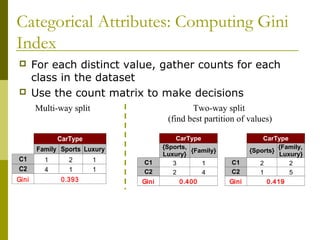 Categorical Attributes: Computing Gini
Index
 For each distinct value, gather counts for each
class in the dataset
 Use the count matrix to make decisions
CarType
{Sports,
Luxury}
{Family}
C1 3 1
C2 2 4
Gini 0.400
CarType
{Sports}
{Family,
Luxury}
C1 2 2
C2 1 5
Gini 0.419
CarType
Family Sports Luxury
C1 1 2 1
C2 4 1 1
Gini 0.393
Multi-way split Two-way split
(find best partition of values)
 