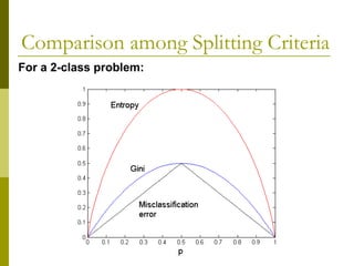 Comparison among Splitting Criteria
For a 2-class problem:
 