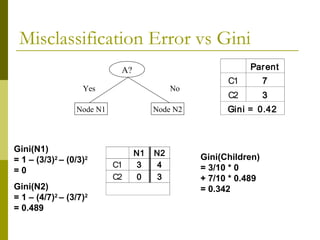 Misclassification Error vs Gini
A?
Yes No
Node N1 Node N2
Parent
C1 7
C2 3
Gini = 0.42
N1 N2
C1 3 4
C2 0 3
Gini(N1)
= 1 – (3/3)2
– (0/3)2
= 0
Gini(N2)
= 1 – (4/7)2
– (3/7)2
= 0.489
Gini(Children)
= 3/10 * 0
+ 7/10 * 0.489
= 0.342
 