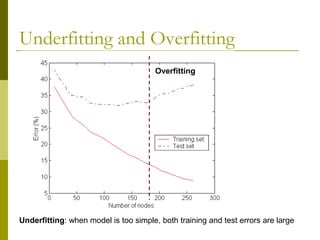 Underfitting and Overfitting
Overfitting
Underfitting: when model is too simple, both training and test errors are large
 