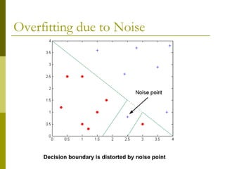 Overfitting due to Noise
Decision boundary is distorted by noise point
 