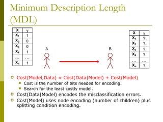 Minimum Description Length
(MDL)
 Cost(Model,Data) = Cost(Data|Model) + Cost(Model)
 Cost is the number of bits needed for encoding.
 Search for the least costly model.
 Cost(Data|Model) encodes the misclassification errors.
 Cost(Model) uses node encoding (number of children) plus
splitting condition encoding.
A B
X y
X1 1
X2 0
X3 0
X4 1
… …
Xn 1
X y
X1 ?
X2 ?
X3 ?
X4 ?
… …
Xn ?
 