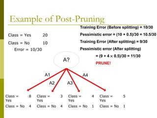 Example of Post-Pruning
A?
A1
A2 A3
A4
Class = Yes 20
Class = No 10
Error = 10/30
Training Error (Before splitting) = 10/30
Pessimistic error = (10 + 0.5)/30 = 10.5/30
Training Error (After splitting) = 9/30
Pessimistic error (After splitting)
= (9 + 4 × 0.5)/30 = 11/30
PRUNE!
Class =
Yes
8
Class = No 4
Class =
Yes
3
Class = No 4
Class =
Yes
4
Class = No 1
Class =
Yes
5
Class = No 1
 
