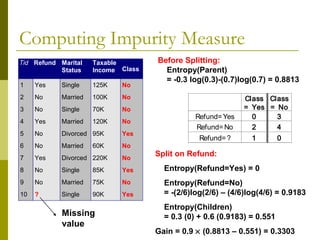 Computing Impurity Measure
Tid Refund Marital
Status
Taxable
Income Class
1 Yes Single 125K No
2 No Married 100K No
3 No Single 70K No
4 Yes Married 120K No
5 No Divorced 95K Yes
6 No Married 60K No
7 Yes Divorced 220K No
8 No Single 85K Yes
9 No Married 75K No
10 ? Single 90K Yes
10
Class
= Yes
Class
= No
Refund=Yes 0 3
Refund=No 2 4
Refund=? 1 0
Split on Refund:
Entropy(Refund=Yes) = 0
Entropy(Refund=No)
= -(2/6)log(2/6) – (4/6)log(4/6) = 0.9183
Entropy(Children)
= 0.3 (0) + 0.6 (0.9183) = 0.551
Gain = 0.9 × (0.8813 – 0.551) = 0.3303
Missing
value
Before Splitting:
Entropy(Parent)
= -0.3 log(0.3)-(0.7)log(0.7) = 0.8813
 