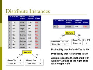 Distribute Instances
Tid Refund Marital
Status
Taxable
Income Class
1 Yes Single 125K No
2 No Married 100K No
3 No Single 70K No
4 Yes Married 120K No
5 No Divorced 95K Yes
6 No Married 60K No
7 Yes Divorced 220K No
8 No Single 85K Yes
9 No Married 75K No
10
Refund
Yes No
Class= Yes 0
Class= No 3
Cheat= Yes 2
Cheat= No 4
Refund
Yes
Tid Refund Marital
Status
Taxable
Income Class
10 ? Single 90K Yes
10
No
Class= Yes 2 + 6/ 9
Class= No 4
Probability that Refund=Yes is 3/9
Probability that Refund=No is 6/9
Assign record to the left child with
weight = 3/9 and to the right child
with weight = 6/9
Class= Yes 0 + 3/ 9
Class= No 3
 