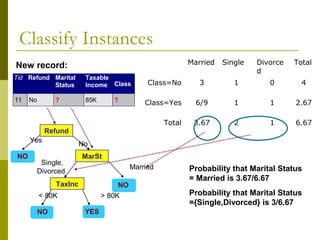 Classify Instances
Refund
MarSt
TaxInc
YESNO
NO
NO
Yes
No
Married
Single,
Divorced
< 80K > 80K
Married Single Divorce
d
Total
Class=No 3 1 0 4
Class=Yes 6/9 1 1 2.67
Total 3.67 2 1 6.67
Tid Refund Marital
Status
Taxable
Income Class
11 No ? 85K ?
10
New record:
Probability that Marital Status
= Married is 3.67/6.67
Probability that Marital Status
={Single,Divorced} is 3/6.67
 