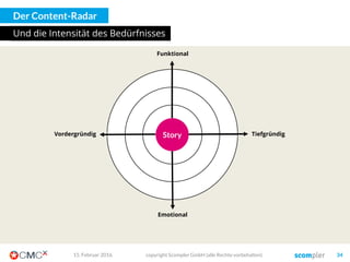Indem wir genau für diesen Bedüfnisse gezielt Content erstellen
Er will ja nur
schauen was
los ist…
Er hat ja
gerade ein
latentes Problem…
Er sucht ja
aktiv etwas
Bestimmtes…
Und er
interessiert sich
ja für gar nichts…
F
„F“ wie
Follow
Content
Deswegen:
I
„I“ wie
Inbound
Content
Deswegen:
Soll helfen, nachhaltig
Reichweite aufbauen.
Soll helfen, konkrete
Anfragen zu generieren.
03. März 2016 copyright Scompler GmbH (alle Rechte vorbehalten) 34
 