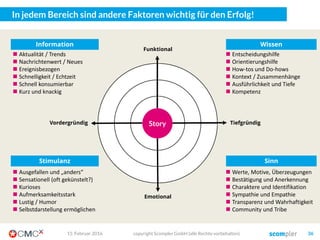 Indem wir genau für diesen Bedüfnisse gezielt Content erstellen
Er will ja nur
schauen was
los ist…
Er hat ja
gerade ein
latentes Problem…
Er sucht ja
aktiv etwas
Bestimmtes…
Und er
interessiert sich
ja für gar nichts…
F
„F“ wie
Follow
Content
I
„I“ wie
Inbound
Content
S
„S“ wie
Search
Content
H
„H“ wie
Highlight
Content
Soll helfen, nachhaltig
Reichweite aufbauen.
Soll helfen, konkrete
Anfragen zu generieren.
Soll dem User sofort seine
Fragen beantworten.
Soll möglichst viel Auf-
merksamkeit erzeugen.
03. März 2016 copyright Scompler GmbH (alle Rechte vorbehalten) 36
 