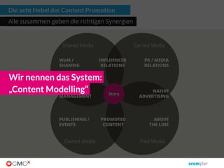 In jedem Bereich sind andere Faktoren wichtig für den Erfolg!
 Aktualität / Trends
 Nachrichtenwert / Neues
 Ereignisbezogen
 Schnelligkeit / Echtzeit
 Schnell konsumierbar
 Kurz und knackig
 Entscheidungshilfe
 Orientierungshilfe
 How-tos und Do-hows
 Kontext / Zusammenhänge
 Ausführlichkeit und Tiefe
 Kompetenz
 Ausgefallen und „anders“
 Sensationell (oft gekünstelt?)
 Kurioses
 Aufmerksamkeitsstark
 Lustig / Humor
 Selbstdarstellung ermöglichen
 Werte, Motive, Überzeugungen
 Bestätigung und Anerkennung
 Charaktere und Identifikation
 Sympathie und Empathie
 Transparenz und Wahrhaftigkeit
 Community und Tribe
Emotional
Funktional
Story
Information Wissen
Stimulanz Sinn
Vordergründig Tiefgründig
03. März 2016 copyright Scompler GmbH (alle Rechte vorbehalten) 42
Story
 