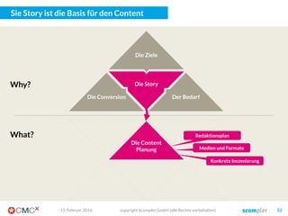 Die Story entwickeln wir aus drei Kernkomponenten!
Der Nutzen
Die Ziele
Die Conversion
03. März 2016 copyright Scompler GmbH (alle Rechte vorbehalten) 52
Why?
FISH-Modell
Content Radar
Personas
 