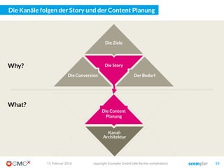 Auswertung von Daten aus
der SEO-Abteilung
Wettbewerber beobachten
und analysieren
Woher wissen wir, was unseren Kunden interessiert?
Wir haben enorm viele Möglichkeiten, das herauszufinden!
Auswertung von Daten von
Google Trends & Adwords
Support fragen, welche
Fragen Kunden haben
Daten aus Google
Analytics verwenden
Vertrieb fragen, welche
Fragen Kunden haben
Social Media
Monitoring
Daten aus der Markt-
forschung nutzen
03. März 2016 copyright Scompler GmbH (alle Rechte vorbehalten) 53
 