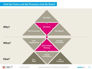Die „Story“ beantwortet die Frage nach dem „Warum“
03. März 2016 copyright Scompler GmbH (alle Rechte vorbehalten) 55
Die Story
Der Nutzen
Die Ziele
Die Conversion
Why?
 