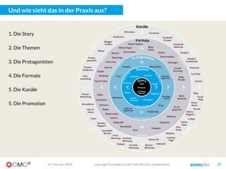 Der Kern der Strategischen Plattform: Die Leitidee!
03. März 2016 copyright Scompler GmbH (alle Rechte vorbehalten) 57
Die Story
Der Nutzen
Die Ziele
Die Conversion
Der Zwischencheck:
1. Hilft uns die Story, unsere Ziele zu erreichen?
2. Hat die Story einen Nutzen für unsere Zielgruppe?
3. Führt die Story zu konkreten Handlungen?
Why? Turn-on: „So muss Technik“ Bahn: „Die Zeit gehört Dir“
Always: „Like a girl“ Hornbach: „Dein Projekt“
 